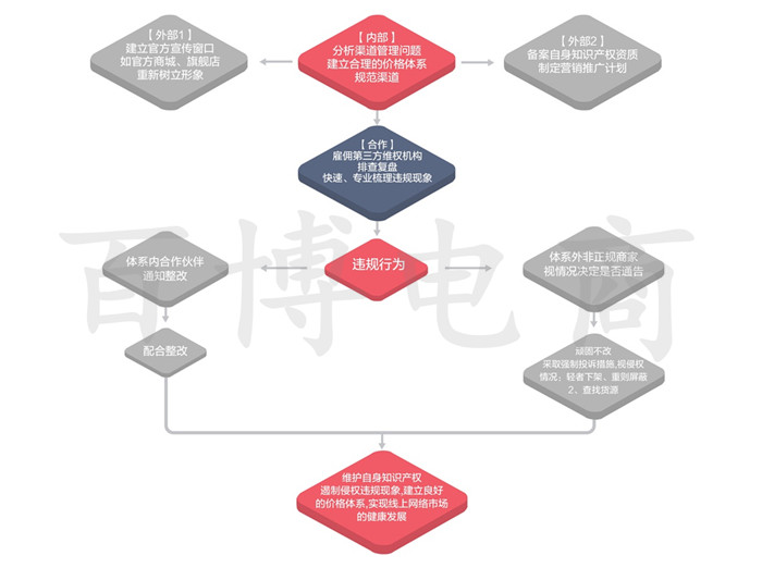 百博一站式品牌保护方案
